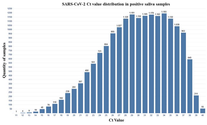 New CRL COVID-19 Research: Viral Load in Asymptomatic vs. Symptomatic