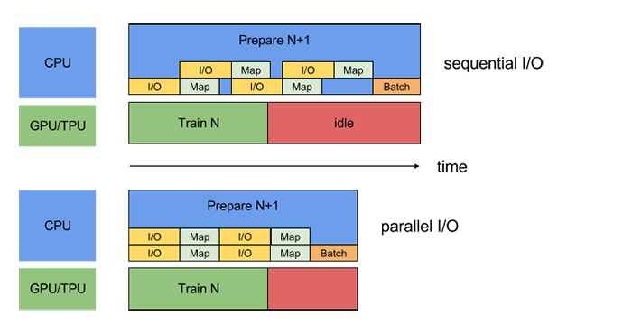 Building efficient data pipelines using TensorFlow | by Animesh Agarwal |  Towards Data Science