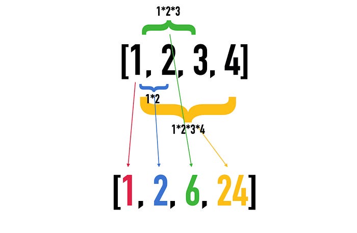 Illustration of a running product of a list of numbers