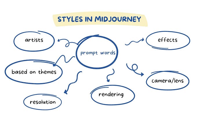 guia para escrever prompts para Midjourney — grupos de estilo, engenharia de prompt