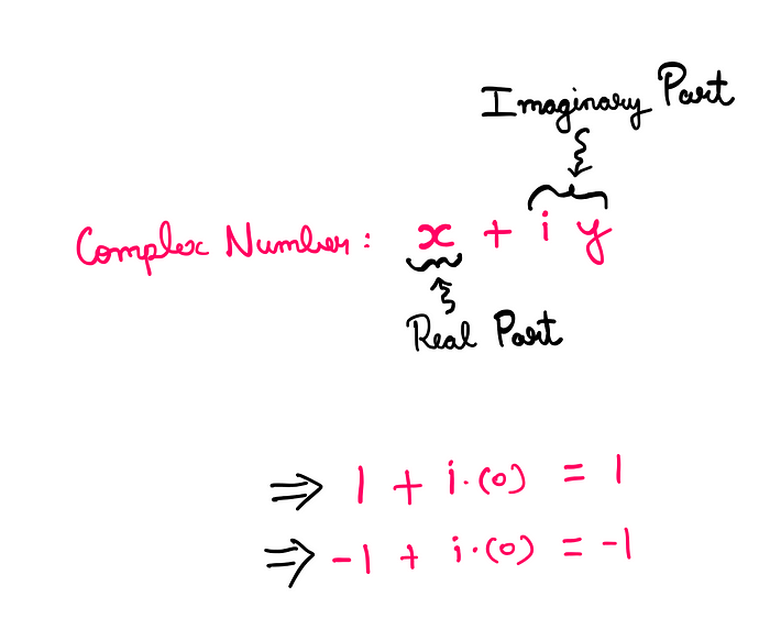 How To Intuitively Understand Euler’s Identity? — An arbitrary complex number can be written as: x + iy, where x is the real part and iy is the imaginary part. Consequently, any real number can be represented as a complex number. For example, 1 + (i*0) = 1; -1 + (i*0) = -1