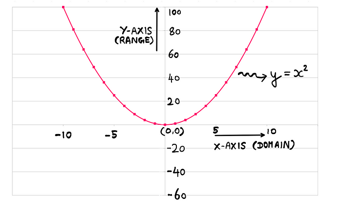 Calculus: How To Really Understand A Function — A plot showing the curve of the function y=x², for x values ranging from -10 to +10, and y values ranging from -60 to +100. The curve however, appears to be a U-shaped parabola that touches the origin (0,0) at its lowest point. The x-axis is also referred to as the ‘domain’, and the y-axis is also referred to as the ‘range’.