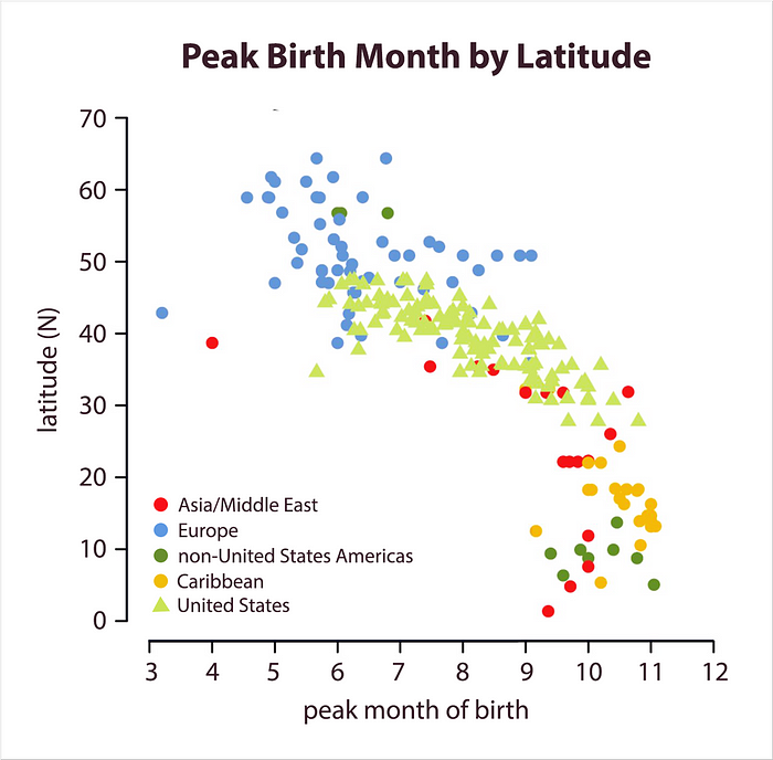 Do humans have mating seasons? This heat map reveals the surprising link  between birthdays and seasons | by Payman Taei | Towards Data Science