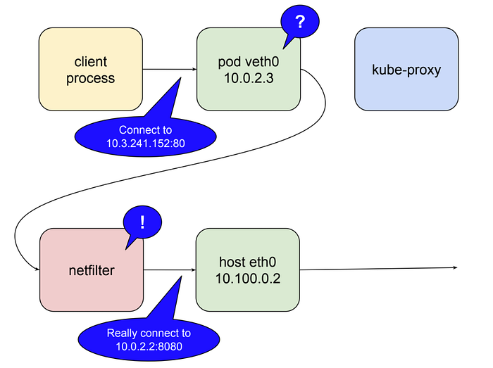 Understanding Networking Pods, Services and Ingress