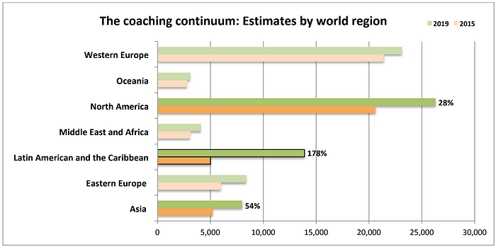 The coaching continuum: Estimates by world region