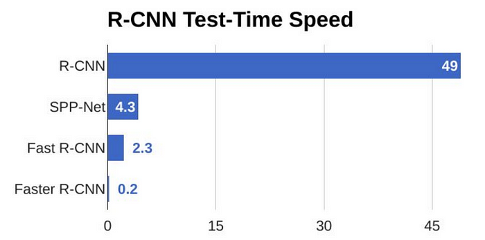 Comparison of test-time speed of object detection algorithms