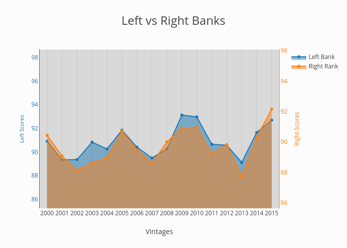 Bordeaux Left Bank Vintage Chart