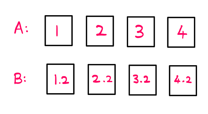 How To Actually Count To Infinity? — An illustration showing two sets of cards: A (on top) and B (on bottom) with the following numbers: Row A: 1, 2, 3, 4; and row B: 1.2, 2.2, 3.2, 4.2