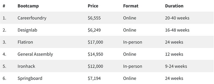 Image of a table of prices for different UXUI bootcamps.