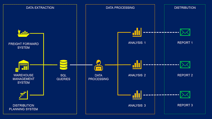 Automated Workflow for Supply Chain Control Tower — Samir Saci