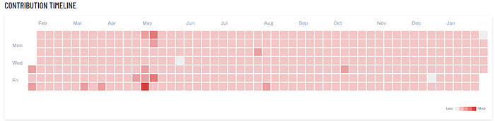 Contribution timeline for Kraan46