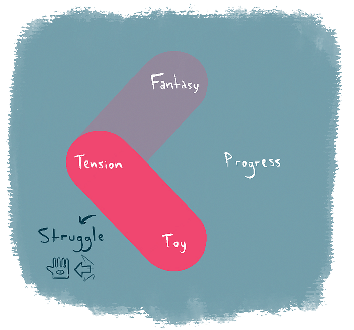 The same 4 elements, but there’s a highlight in the Toy-Tension axis. The mixture reads “Struggle”, with a hand and a left arrow icons alongside it.