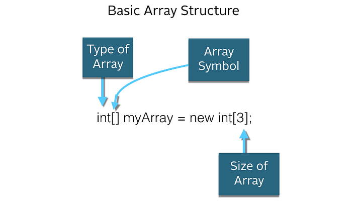 Java Basics — 6. Arrays | by Thamindu Sasitha | Medium
