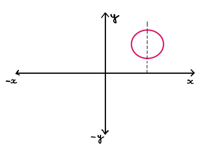 Calculus: How To Really Understand A Function — An illustrative plot showing a Cartesian plane with a circle in the right quadrant. A dotted vertical line drawn from the x-axis cuts this curve at two points (one lower point and one upper point). Consequently, this curve is not a function.