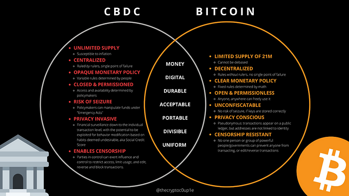 Bitcoin vs CBDC