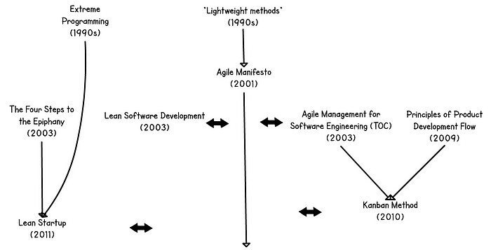 Lightweight methods (1990s) feed into the Agile Manifesto (2001). Lean Software Development interacts with Agile in 2003. Agile Management for Software Engineering (2003) combined with Principles of Product Development Flow (2009) influences the Kanban Method (2010). Extreme Programming (1990s) combined with The Four Steps to the Epiphany (2003) to form Lean Startup (2011)