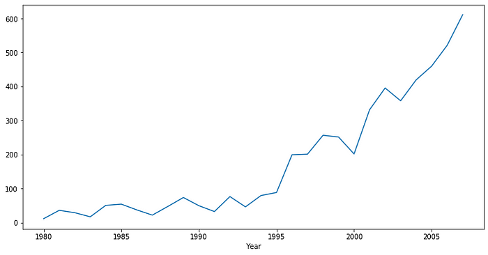 Plot of global games sales vs. time