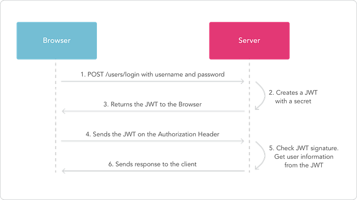Simple procedure on JWT token generation and validation at the same server