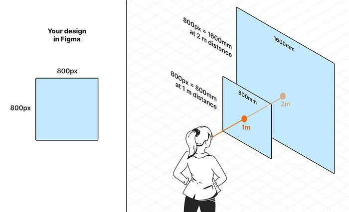 Image that shows how the pixels in Figma can be millimeters in VR