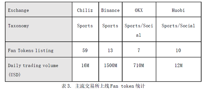 粉丝Token赛道剖析：四年一次的球迷狂欢，我们该如何参与？