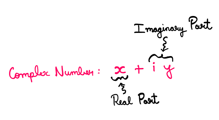 How To Really Calculate The Square Root Of i? — A complex number can be expressed in the form x + iy, where ‘x’ is the real part and ‘iy’ is the imaginary part