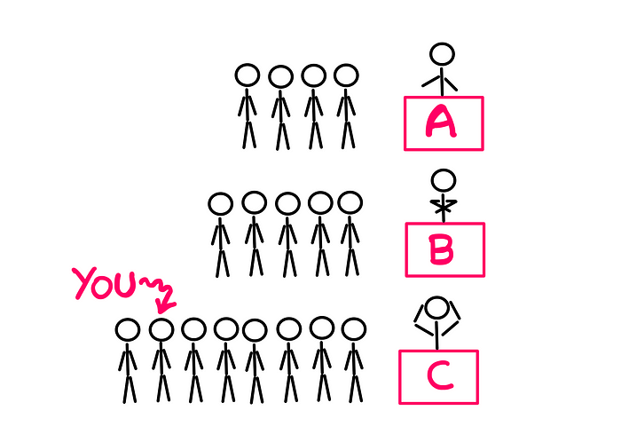 How To Choose The Fastest Supermarket Line? — An illustration showing stick figures standing in queues in front of three counters: A, B, and C. There are four stick figures in front of counter A, 5 in front of counter B, and 8 in front of C. All three counters are operated by stick figures. The second-last stick figure in line ‘C’ is marked ‘You’.