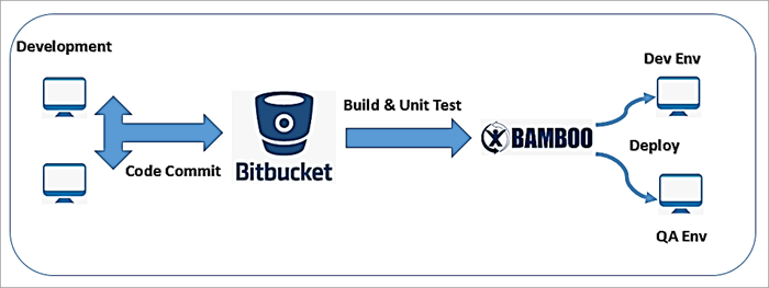 CI/CD : Deployment Automation Using Atlassian Bamboo and Gitlab | by Rizky  Ramadhan | Medium