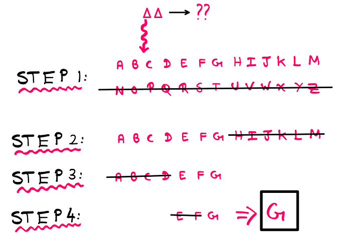 How To Really Understand The Mathematics Of Language: A step-wise algorithm to ascertain the first letter of a two letter word. In the first step, the second half of the English alphabet is eliminated. In the second step, the second half of the original first half is eliminated. Through this repeated process, after 4 steps, “G” emerges as the missing first letter.