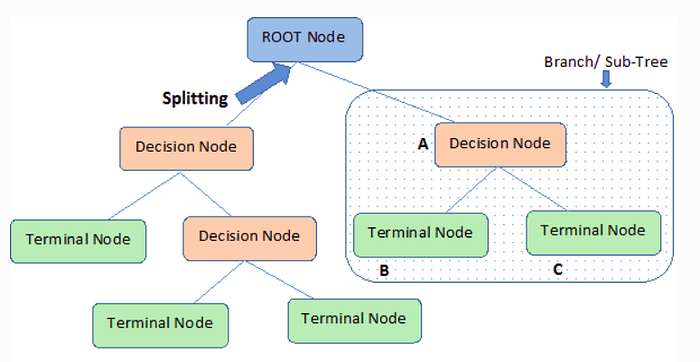 Decision Tree