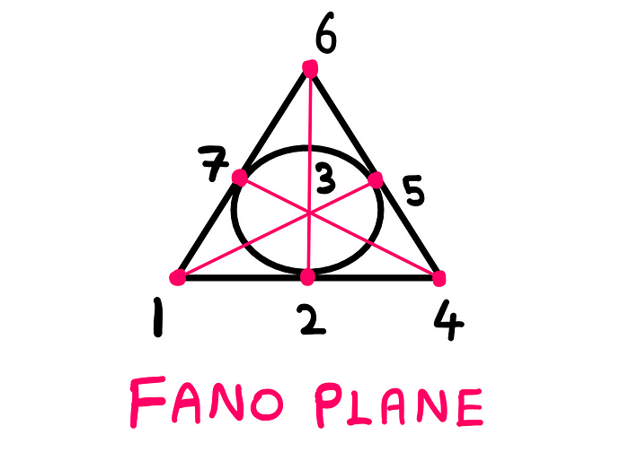 What Happens When Projective Geometry Meets Information Theory? — An illustration of the Fano plane. The plane consits of an equilateral triangle with an inscribed circle. The vertices of the triangle and the contact points of the circle and the trinagle generate points. Each vertex is joined by a line segment with the centre of the opposite vertex, such that these are also the contact points between the circle and the triangle. Each point is numbered from 1 through 7.