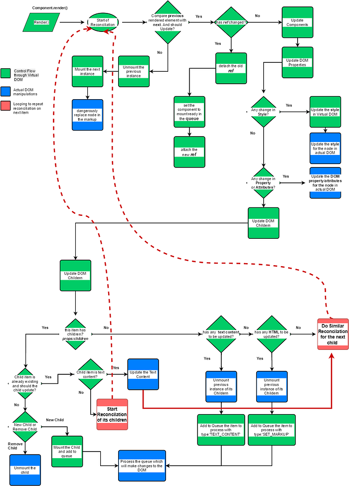 React Under the Hood. Day 1 of React Learning - Milestone 2… | by Rahul ...