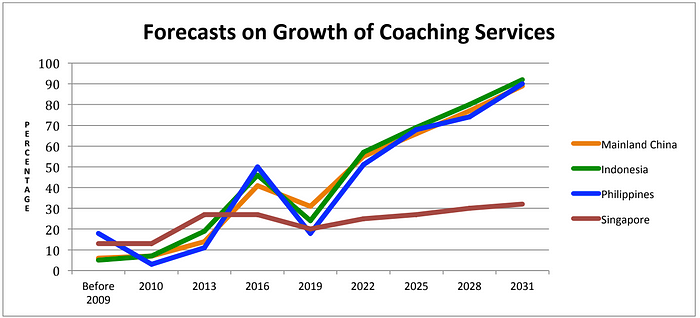 Data Source: (Asia Pacific Alliance of Coaches, 2020)