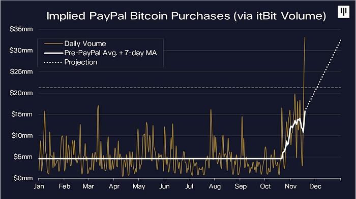 Pantera Capital ฟันธง ปัญหาขาดแคลน Bitcoin เป็นเรื่องจริง และ PayPal เป็นเหตุผลสำคัญ ทำให้ราคาทะยานขึ้นแรง