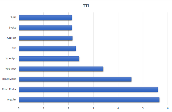 프론트엔드 프레임워크 TTI 비교