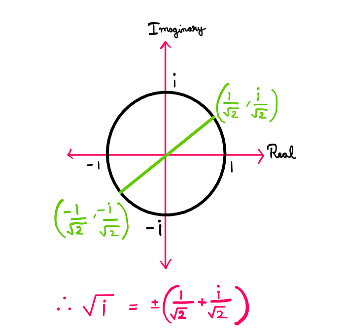 How To Really Calculate The Square Root Of i? — A unit circle in the complex plane showing two root points on the circle at (1/(√2), i/(√2)) and (-1/(√2), -i/(√2)) respectively; Therefore, √i = +- [1/(√2) + (1/(√2))*i]