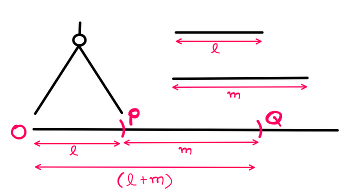 How To Do Basic Math Operations Using Only Ruler And Compass — An illustration showing a horizontal line, with an arbitrary origin ‘O’. Using a compass, with the origin ‘O’ as the centre and length ‘l’ as the radius, we cut an arc to get intersection point ‘P’. With ‘P’ as the centre, and with length ‘m’ as the radius, cut another arc rightward to get intersection point ‘Q’. The line segment OQ gives the the sum of l and m. That is: l+m.