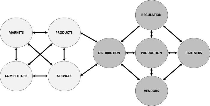 Figure 3 — High Level Graph of Demand and Supply Systems