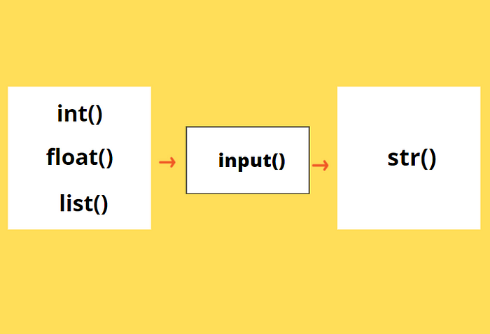 Python input() and raw_input() function. | by Shubham Dubey ...