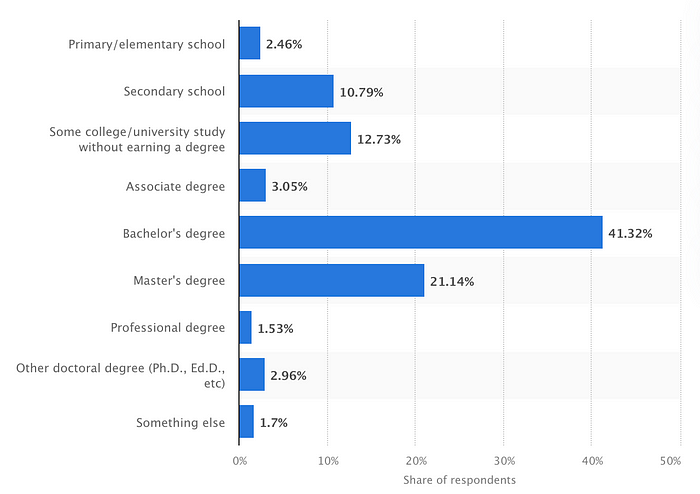 Most software developers worldwide have a bachelor’s (41%) or master’s degree (21%).