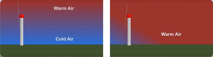 Mixing of warm and cold air. Source: https://youtu.be/pg2rIiF7VXo