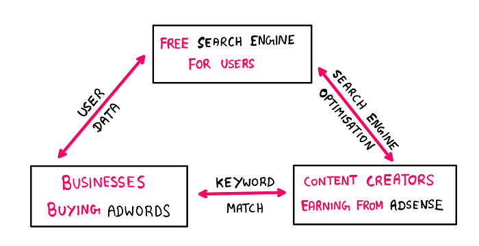 The Billion Dollar Question For Programmers Out There — An illustration showing Google’s triangular flywheel business model. On top, there is a free search engine for users. On the bottom left, there are businesses buying adwords using the users’ data. On the bottom right, there are content creators earning from adsense using keyword match with businesses. The content creators rank on the search engine using search engine optimisation (also based on user data).