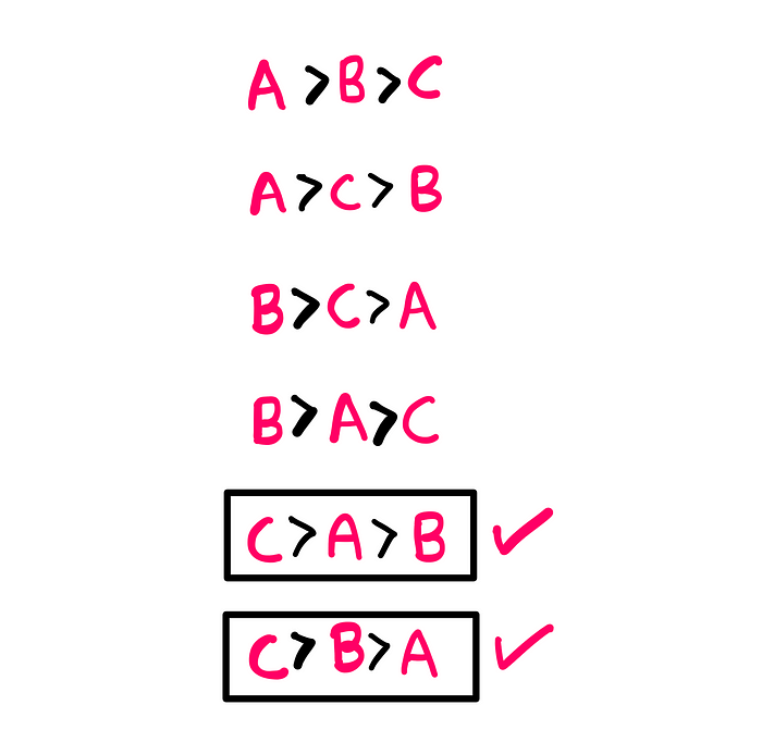 How To Choose The Fastest Supermarket Line? Illustration showing the following information: 1. A > B > C; 2. A > C > B; 3. B > C > A; 4. B > A > C; 5. C > A > B; 6. C > B > A
