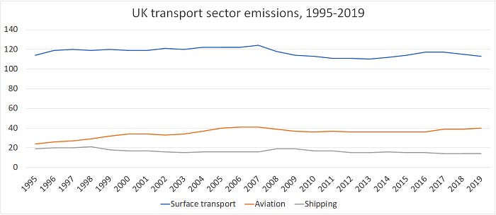 UK transport sector emissions 1995 to 2019. The graph shows surface transport, aviation and shipping emissions remaining mostly unchanged over this period.