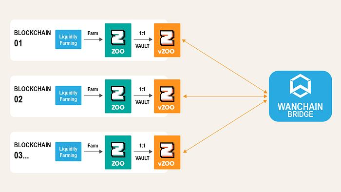 1*BAvjlEYapB6a2CTwXkAE9w vZOO — A Multi-Platform ZooKeeper Powered by Wanchain