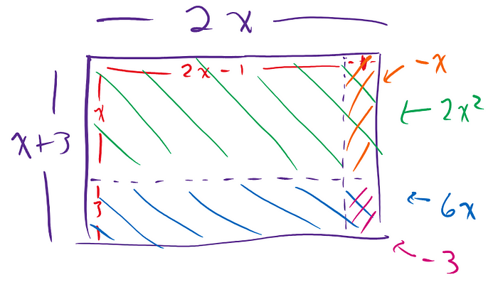 A hand-drawn diagram of the area model showing how multiplying two binomials creates four rectangles.