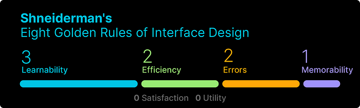 Shneiderman’s Eight Golden Rules of Interface Design