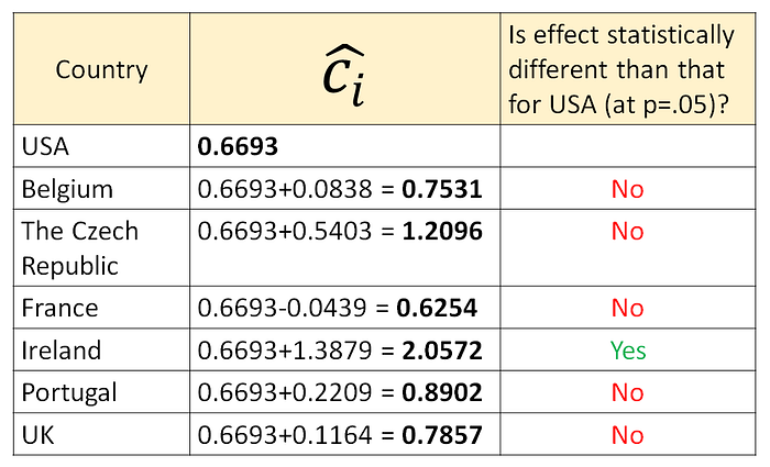 Estimated values of country-specific effects