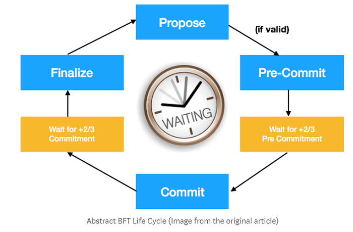 BP 블록 생성부터 확정까지 합의 과정