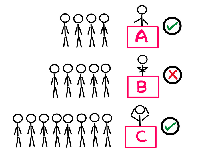 How To Choose The Fastest Supermarket Line? How To Choose The Fastest Supermarket Line? — An illustration showing stick figures standing in queues in front of three counters: A, B, and C. There are four stick figures in front of counter A, 5 in front of counter B, and 8 in front of C. All three counters are operated by stick figures. Counters A and C seem to working fine. But counter B seems to have stopped due to some issue.