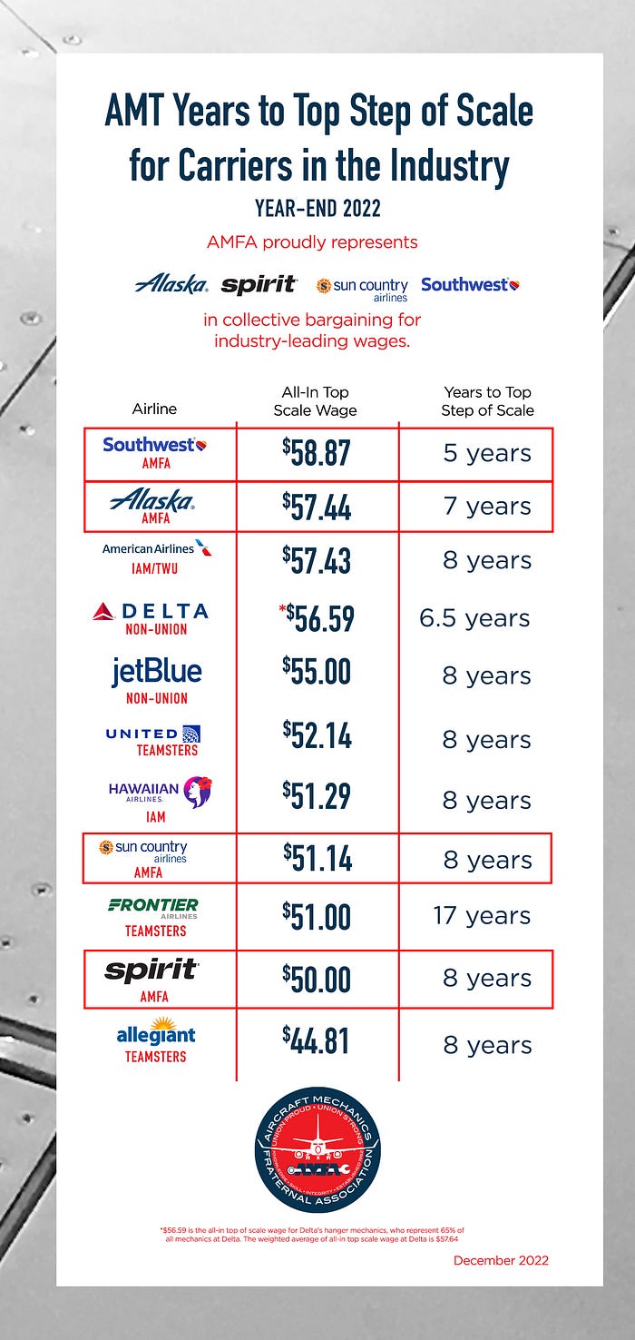 AMT Years to Top Step of Scale for Carriers in the Industry